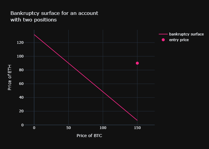 Bankruptcy surface